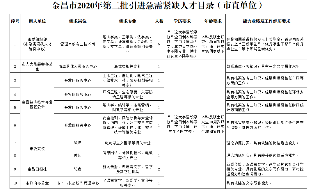 1587537543742083.png 金昌市2020年第二批引进急需紧缺人才目录(市直单位)1.png
